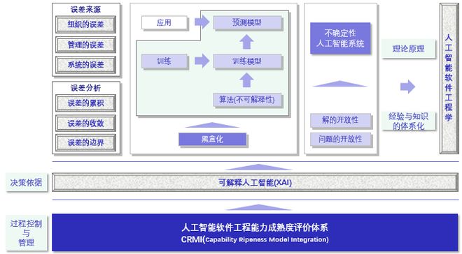 探究 | 人工智能軟件工程能力成熟度管理與評價體系(CRMI)